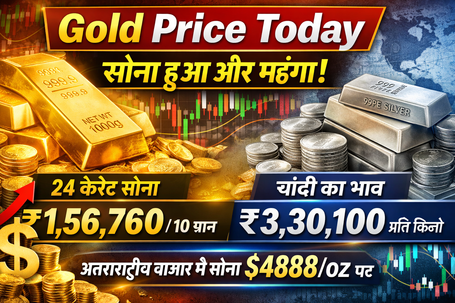 Gold Price Today: सोना हुआ और महंगा, Delhi में ₹1,56,760 प्रति 10 ग्राम – जानिए आज का Gold Rate, Silver Price और आगे का आउटलुक
